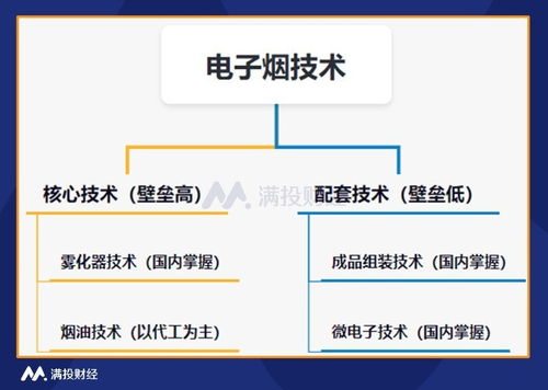 電子煙系列報告一 電子煙產業鏈一覽
